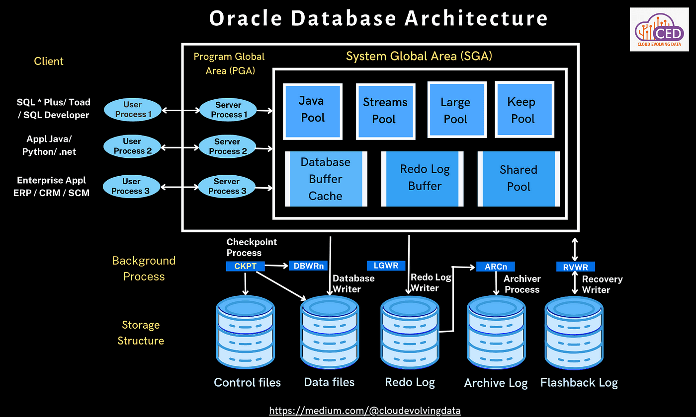 Administration des Bases de Données (Oracle)
